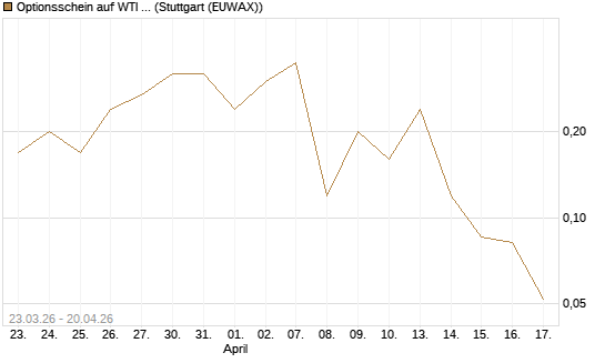 Optionsschein auf WTI Rohöl NYMEX 06/26 [Goldman Sachs Wertpapier GmbH] Chart