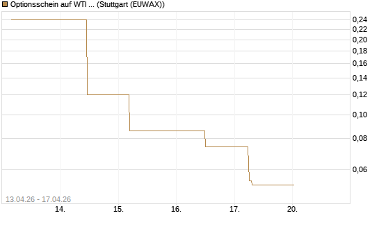 Optionsschein auf WTI Rohöl NYMEX 06/26 [Goldman Sachs Wertpapier GmbH] Chart