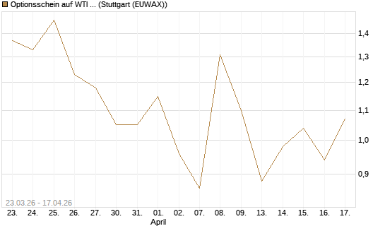 Optionsschein auf WTI Rohöl NYMEX 06/26 [Goldman Sachs Wertpapier GmbH] Chart