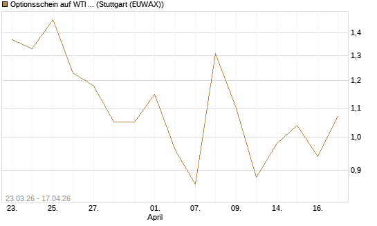 Optionsschein auf WTI Rohöl NYMEX 06/26 [Goldman Sachs Wertpapier GmbH] Chart