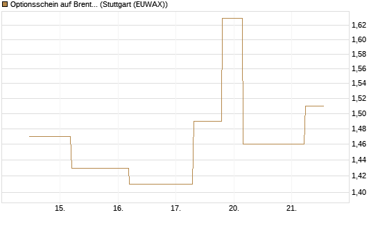Optionsschein auf Brent Crude Rohöl ICE 03/27 [Goldman Sachs Wertpapier GmbH] Chart