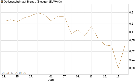 Optionsschein auf Brent Crude Rohöl ICE 06/26 [Goldman Sachs Wertpapier GmbH] Chart