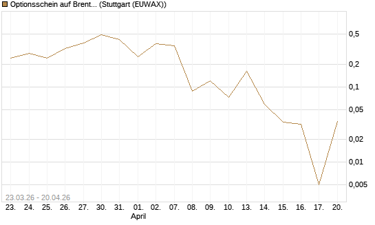 Optionsschein auf Brent Crude Rohöl ICE 06/26 [Goldman Sachs Wertpapier GmbH] Chart