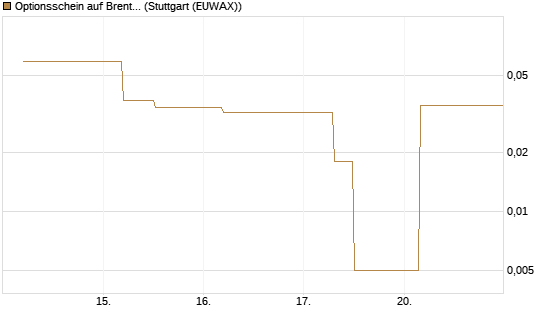 Optionsschein auf Brent Crude Rohöl ICE 06/26 [Goldman Sachs Wertpapier GmbH] Chart