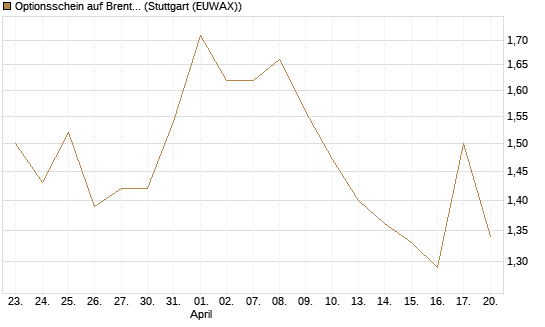 Optionsschein auf Brent Crude Rohöl ICE 12/26 [Goldman Sachs Wertpapier GmbH] Chart