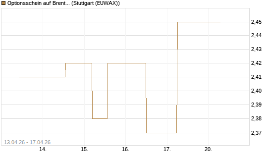 Optionsschein auf Brent Crude Rohöl ICE 09/26 [Goldman Sachs Wertpapier GmbH] Chart
