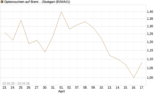 Optionsschein auf Brent Crude Rohöl ICE 09/26 [Goldman Sachs Wertpapier GmbH] Chart