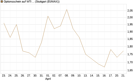 Optionsschein auf WTI Rohöl NYMEX 09/26 [Goldman Sachs Wertpapier GmbH] Chart