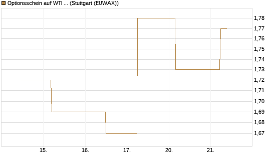 Optionsschein auf WTI Rohöl NYMEX 09/26 [Goldman Sachs Wertpapier GmbH] Chart