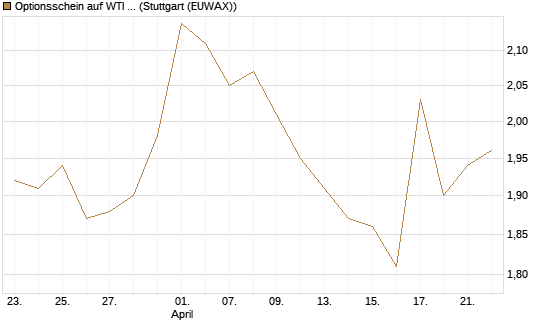 Optionsschein auf WTI Rohöl NYMEX 09/27 [Goldman Sachs Wertpapier GmbH] Chart
