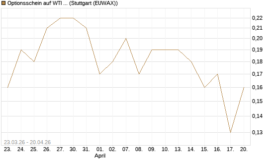 Optionsschein auf WTI Rohöl NYMEX 06/27 [Goldman Sachs Wertpapier GmbH] Chart