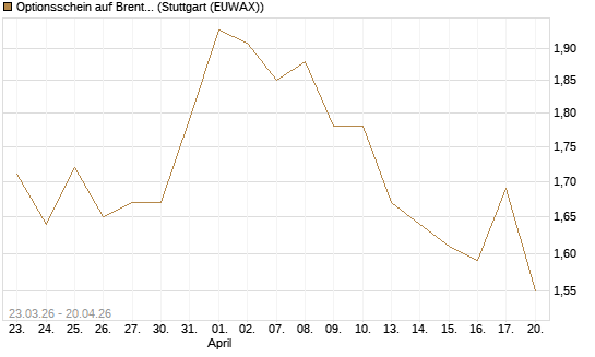 Optionsschein auf Brent Crude Rohöl ICE 09/27 [Goldman Sachs Wertpapier GmbH] Chart
