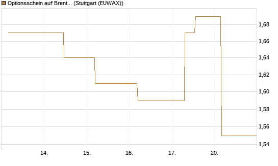 Optionsschein auf Brent Crude Rohöl ICE 09/27 [Goldman Sachs Wertpapier GmbH] Chart