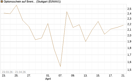 Optionsschein auf Brent Crude Rohöl ICE 06/26 [Goldman Sachs Wertpapier GmbH] Chart