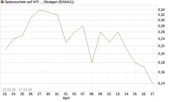 Optionsschein auf WTI Rohöl NYMEX 09/26 [Goldman Sachs Wertpapier GmbH] Chart