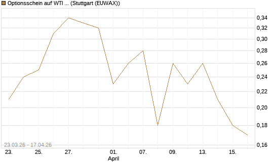 Optionsschein auf WTI Rohöl NYMEX 09/26 [Goldman Sachs Wertpapier GmbH] Chart