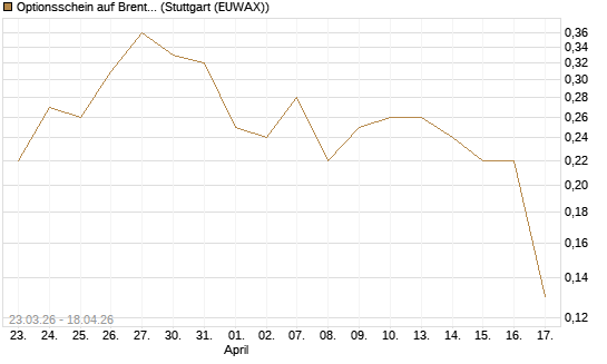 Optionsschein auf Brent Crude Rohöl ICE 06/27 [Goldman Sachs Wertpapier GmbH] Chart