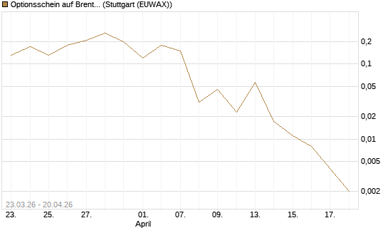 Optionsschein auf Brent Crude Rohöl ICE 06/26 [Goldman Sachs Wertpapier GmbH] Chart