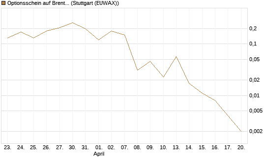 Optionsschein auf Brent Crude Rohöl ICE 06/26 [Goldman Sachs Wertpapier GmbH] Chart