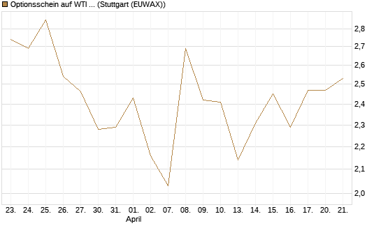 Optionsschein auf WTI Rohöl NYMEX 06/26 [Goldman Sachs Wertpapier GmbH] Chart