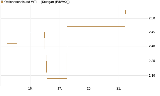 Optionsschein auf WTI Rohöl NYMEX 06/26 [Goldman Sachs Wertpapier GmbH] Chart