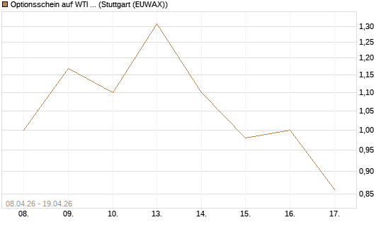 Optionsschein auf WTI Rohöl NYMEX 07/26 [Goldman Sachs Wertpapier GmbH] Chart