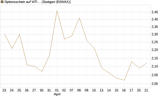 Optionsschein auf WTI Rohöl NYMEX 09/26 [Goldman Sachs Wertpapier GmbH] Chart