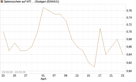 Optionsschein auf WTI Rohöl NYMEX 09/27 [Goldman Sachs Wertpapier GmbH] Chart