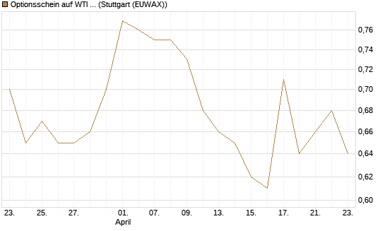Optionsschein auf WTI Rohöl NYMEX 09/27 [Goldman Sachs Wertpapier GmbH] Chart