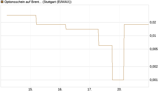Optionsschein auf Brent Crude Rohöl ICE 06/26 [Goldman Sachs Wertpapier GmbH] Chart
