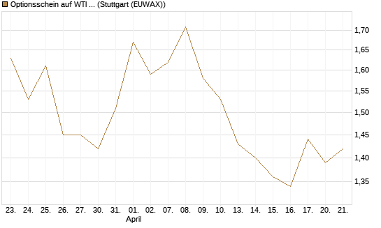 Optionsschein auf WTI Rohöl NYMEX 09/26 [Goldman Sachs Wertpapier GmbH] Chart