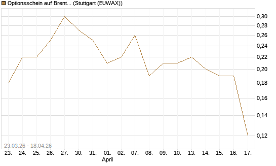 Optionsschein auf Brent Crude Rohöl ICE 09/27 [Goldman Sachs Wertpapier GmbH] Chart