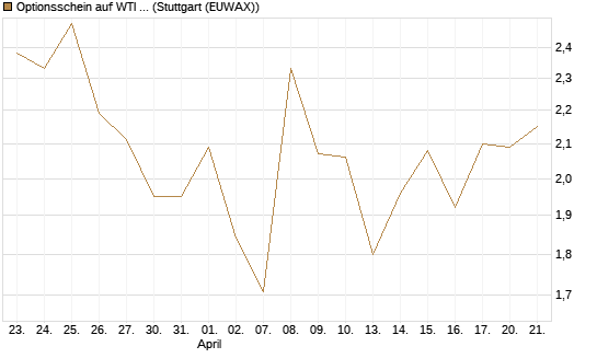 Optionsschein auf WTI Rohöl NYMEX 06/26 [Goldman Sachs Wertpapier GmbH] Chart
