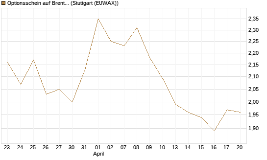 Optionsschein auf Brent Crude Rohöl ICE 12/26 [Goldman Sachs Wertpapier GmbH] Chart