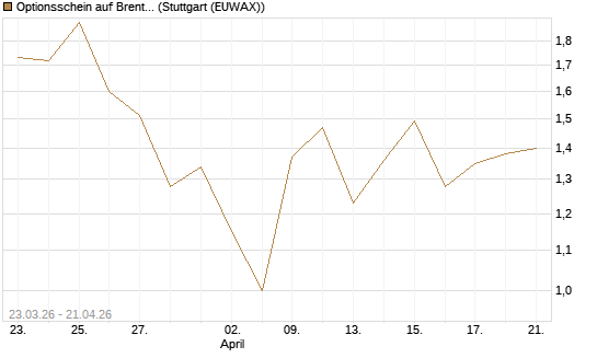 Optionsschein auf Brent Crude Rohöl ICE 06/26 [Goldman Sachs Wertpapier GmbH] Chart