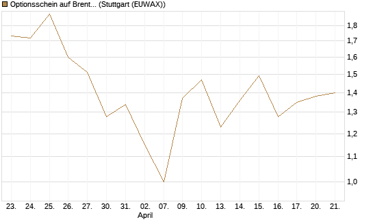 Optionsschein auf Brent Crude Rohöl ICE 06/26 [Goldman Sachs Wertpapier GmbH] Chart