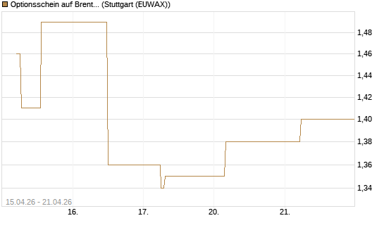 Optionsschein auf Brent Crude Rohöl ICE 06/26 [Goldman Sachs Wertpapier GmbH] Chart