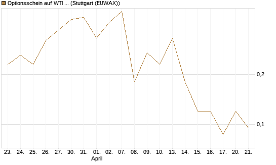 Optionsschein auf WTI Rohöl NYMEX 06/26 [Goldman Sachs Wertpapier GmbH] Chart