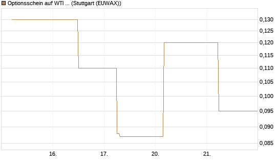 Optionsschein auf WTI Rohöl NYMEX 06/26 [Goldman Sachs Wertpapier GmbH] Chart