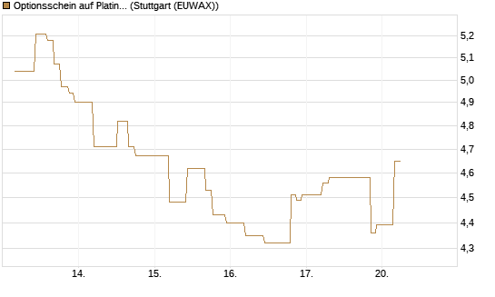 Optionsschein auf Platin [Goldman Sachs Wertpapier GmbH] Chart