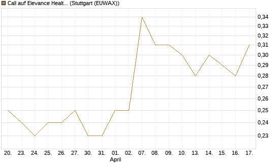 Call auf Elevance Health [J.P. Morgan Structured Products B.V.] Chart