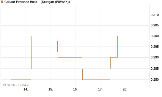 Call auf Elevance Health [J.P. Morgan Structured Products B.V.] Chart
