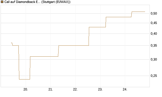 Call auf Diamondback Energy, Inc. - Commmon Stock [J.P. Morgan Structured Products B.V.] Chart