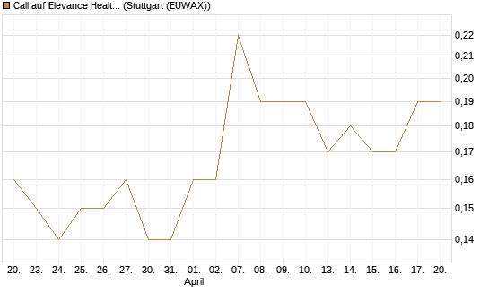 Call auf Elevance Health [J.P. Morgan Structured Products B.V.] Chart