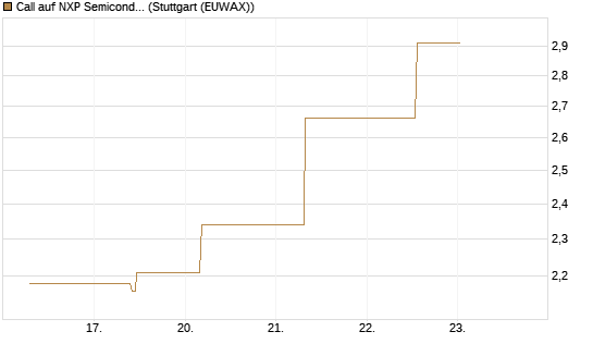 Call auf NXP Semiconductors N.V. [J.P. Morgan Structured Products B.V.] Chart