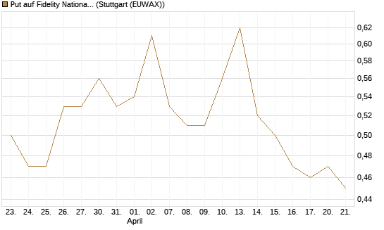 Put auf Fidelity National Information Services [J.P. Morgan Structured Products B.V.] Chart