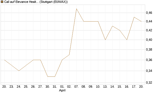 Call auf Elevance Health [J.P. Morgan Structured Products B.V.] Chart