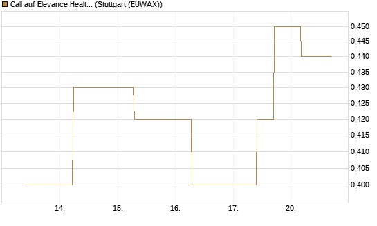 Call auf Elevance Health [J.P. Morgan Structured Products B.V.] Chart