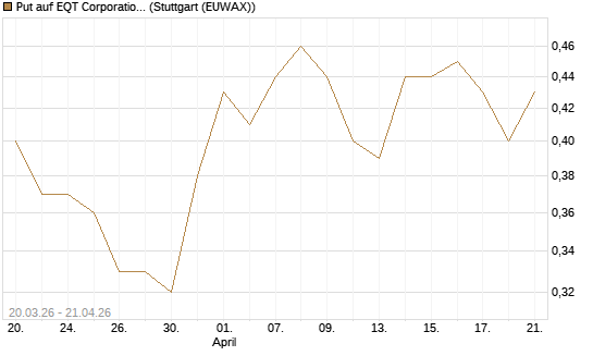 Put auf EQT Corporation [J.P. Morgan Structured Products B.V.] Chart