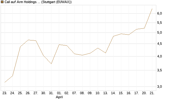 Call auf Arm Holdings plc. [ADR] [J.P. Morgan Structured Products B.V.] Chart